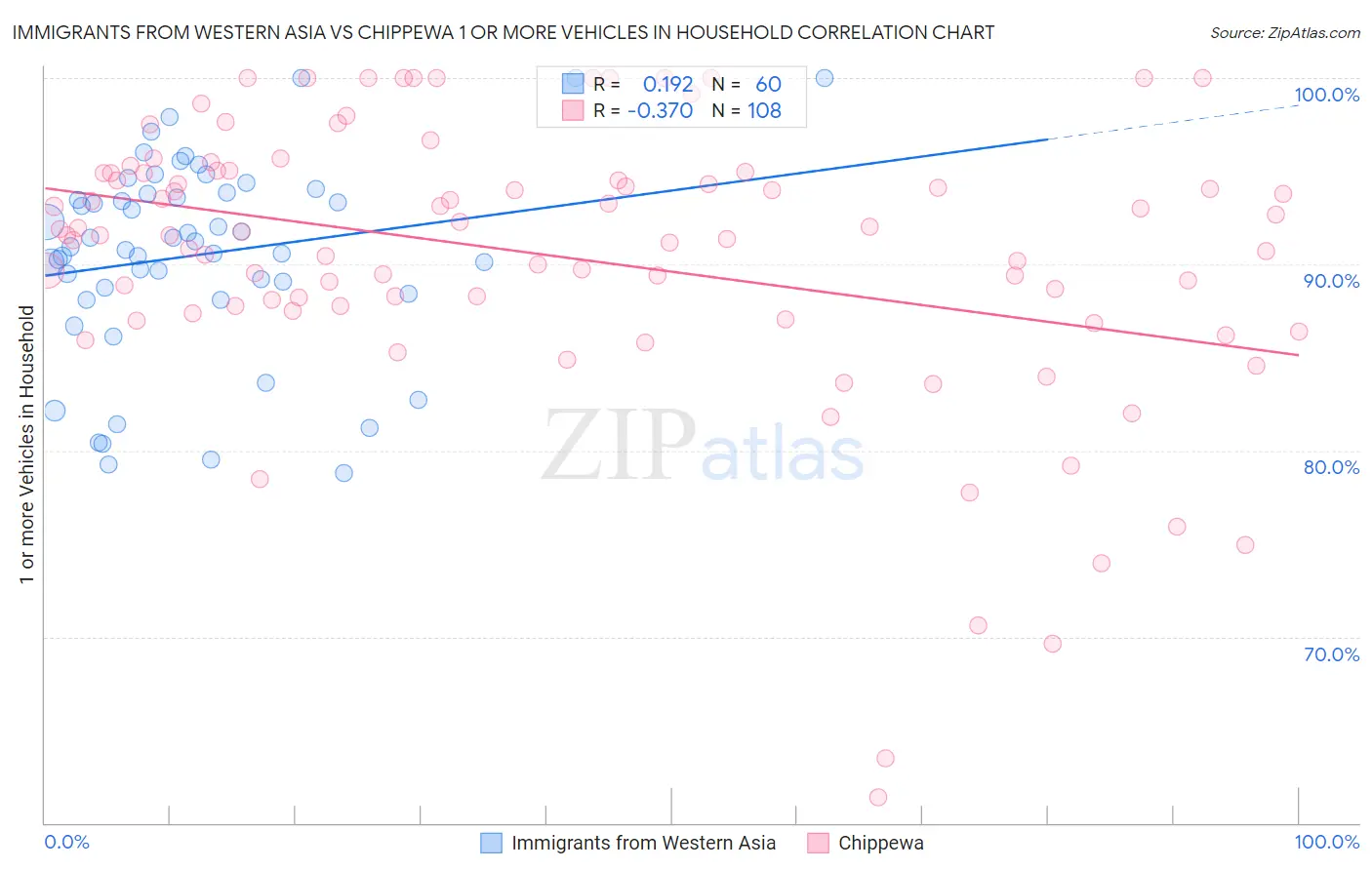 Immigrants from Western Asia vs Chippewa 1 or more Vehicles in Household