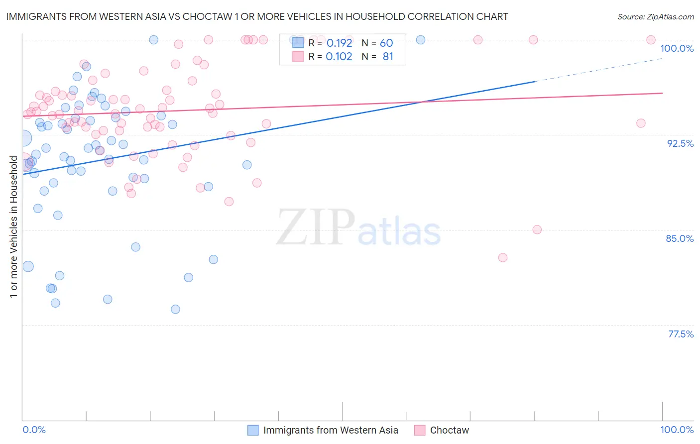 Immigrants from Western Asia vs Choctaw 1 or more Vehicles in Household