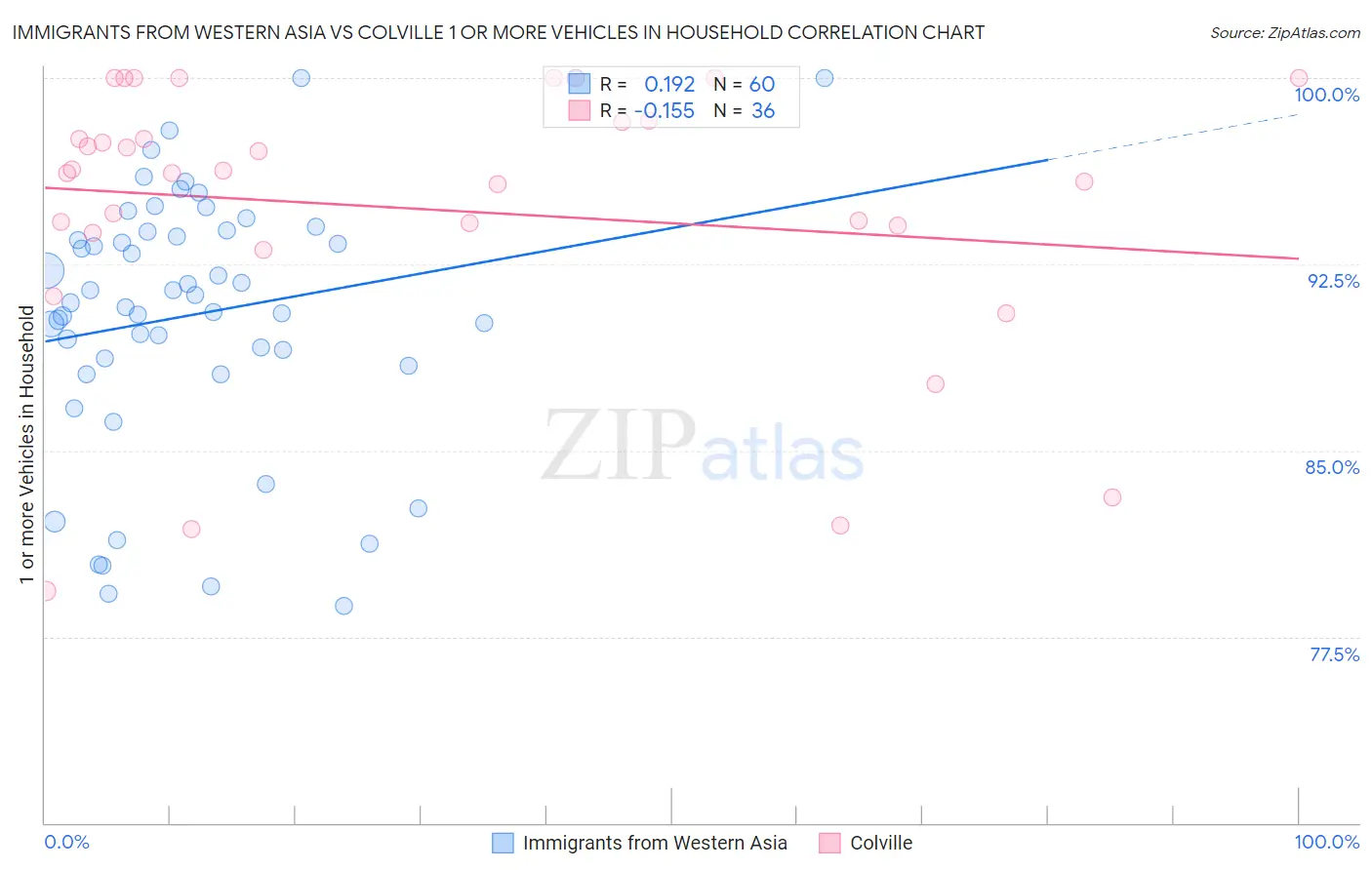 Immigrants from Western Asia vs Colville 1 or more Vehicles in Household