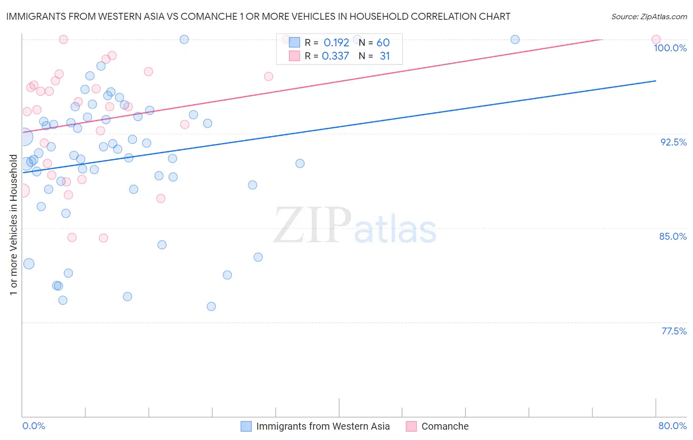 Immigrants from Western Asia vs Comanche 1 or more Vehicles in Household