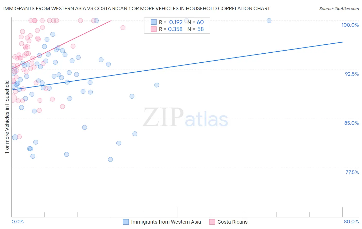 Immigrants from Western Asia vs Costa Rican 1 or more Vehicles in Household