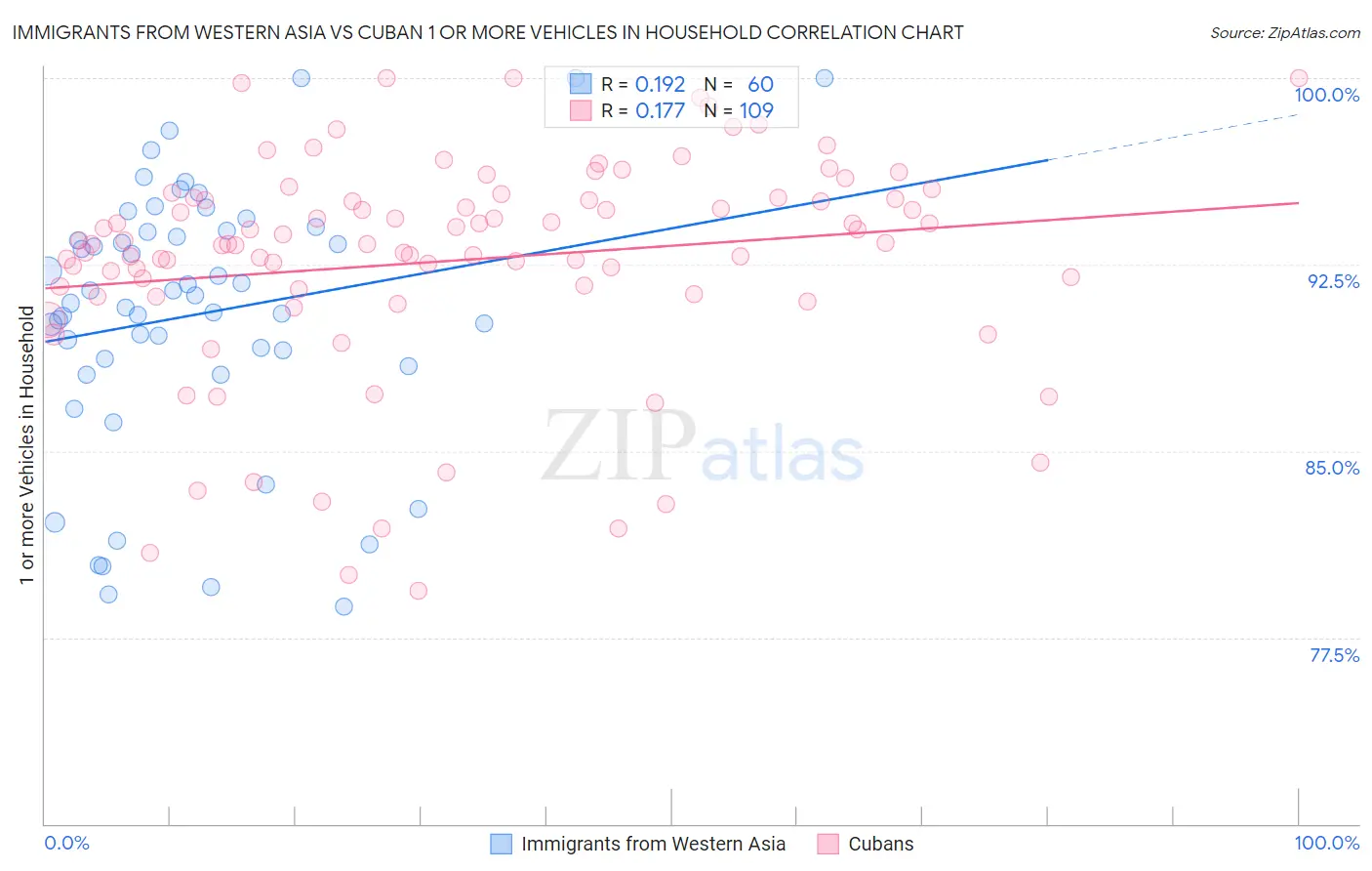 Immigrants from Western Asia vs Cuban 1 or more Vehicles in Household