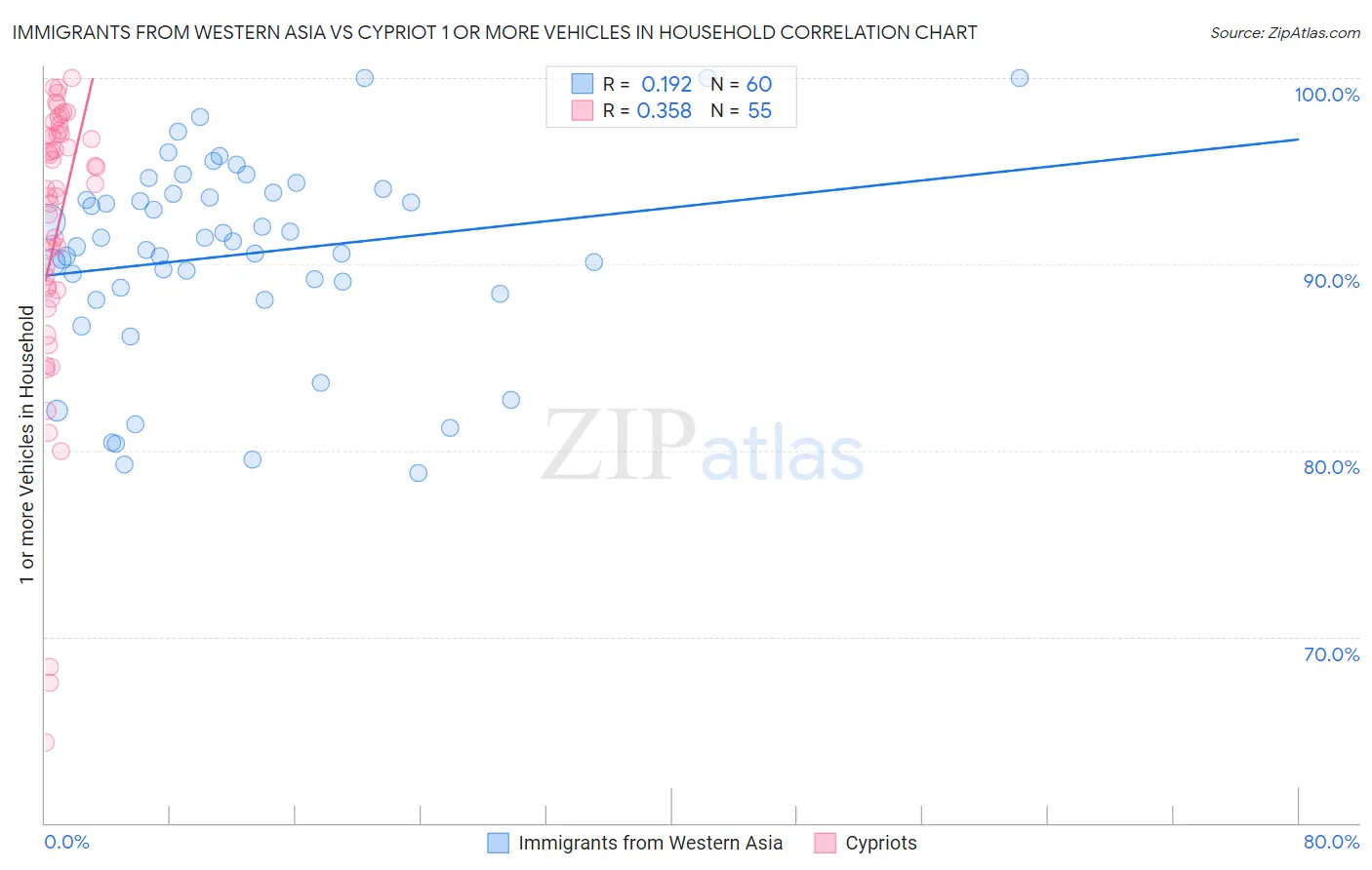 Immigrants from Western Asia vs Cypriot 1 or more Vehicles in Household