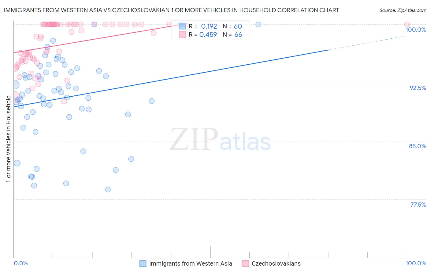 Immigrants from Western Asia vs Czechoslovakian 1 or more Vehicles in Household