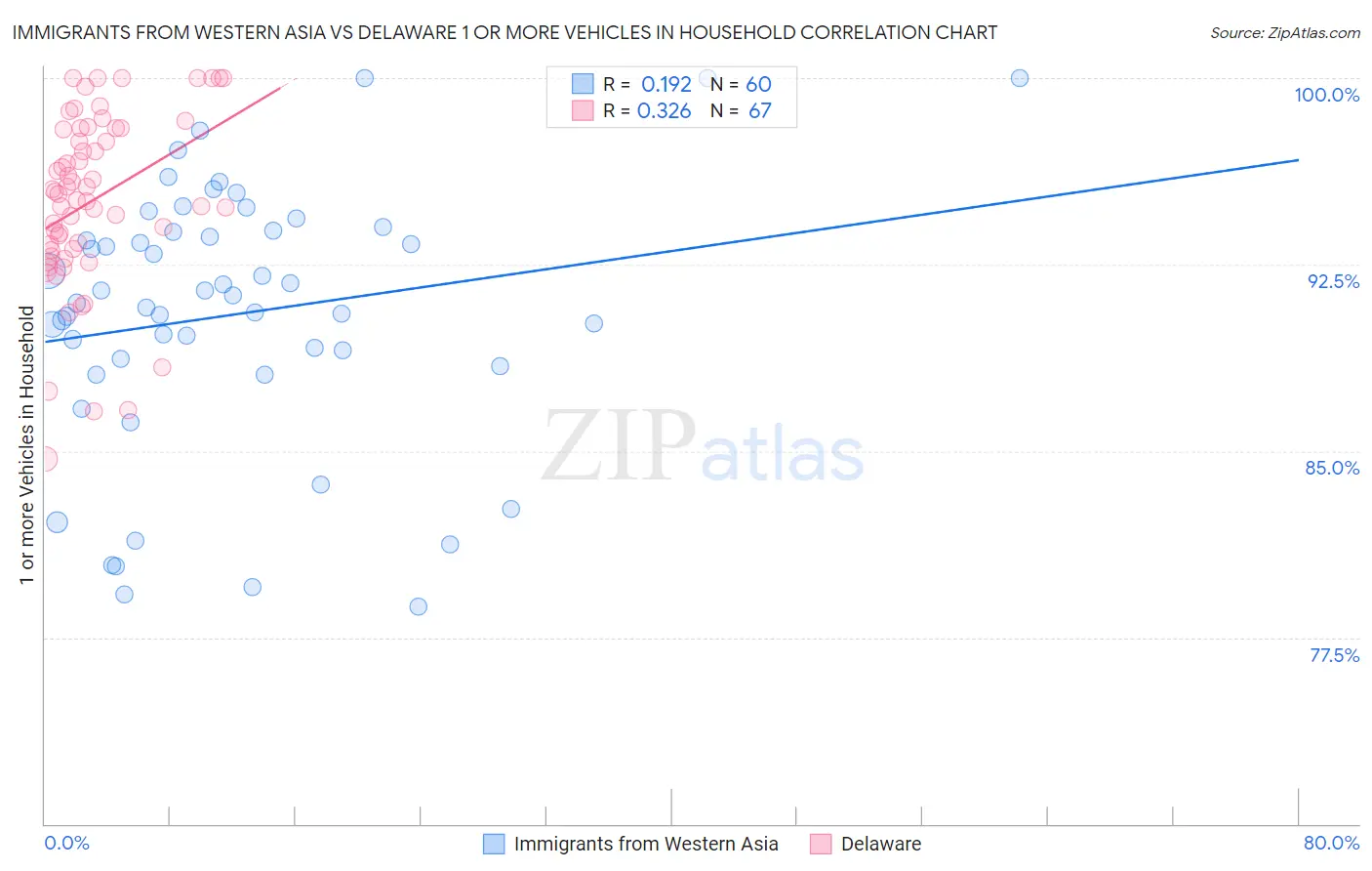 Immigrants from Western Asia vs Delaware 1 or more Vehicles in Household