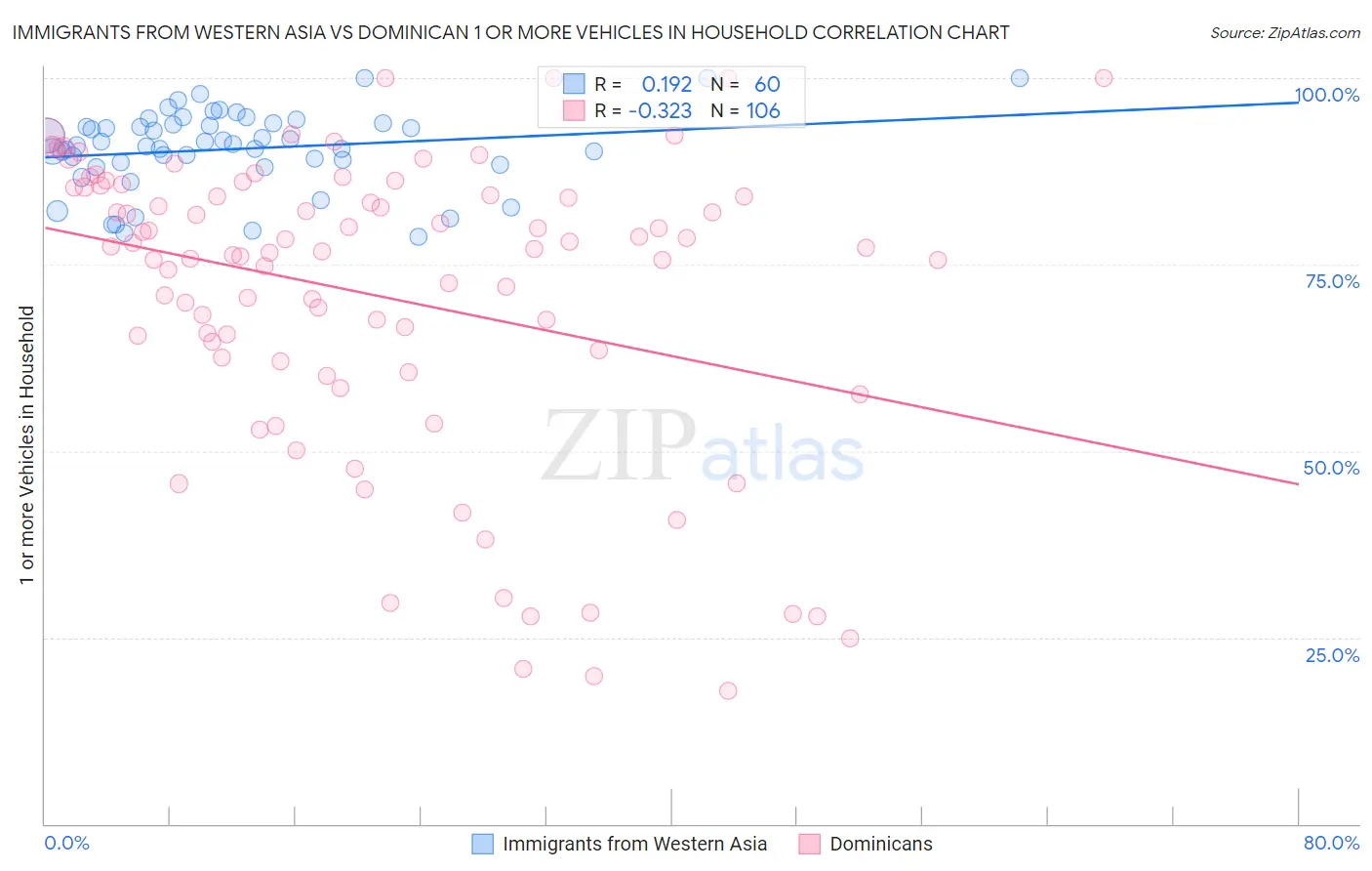 Immigrants from Western Asia vs Dominican 1 or more Vehicles in Household