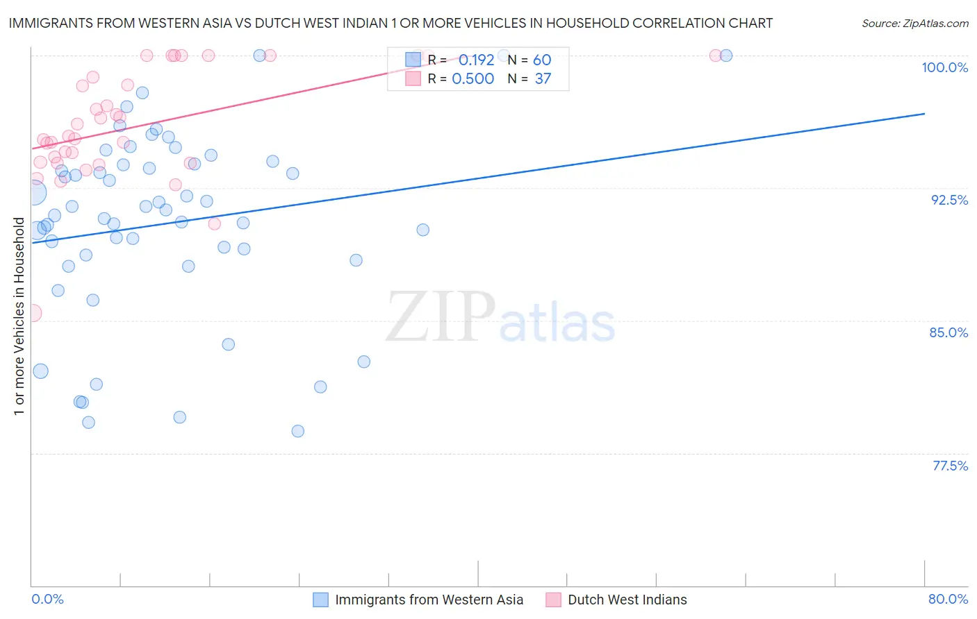 Immigrants from Western Asia vs Dutch West Indian 1 or more Vehicles in Household