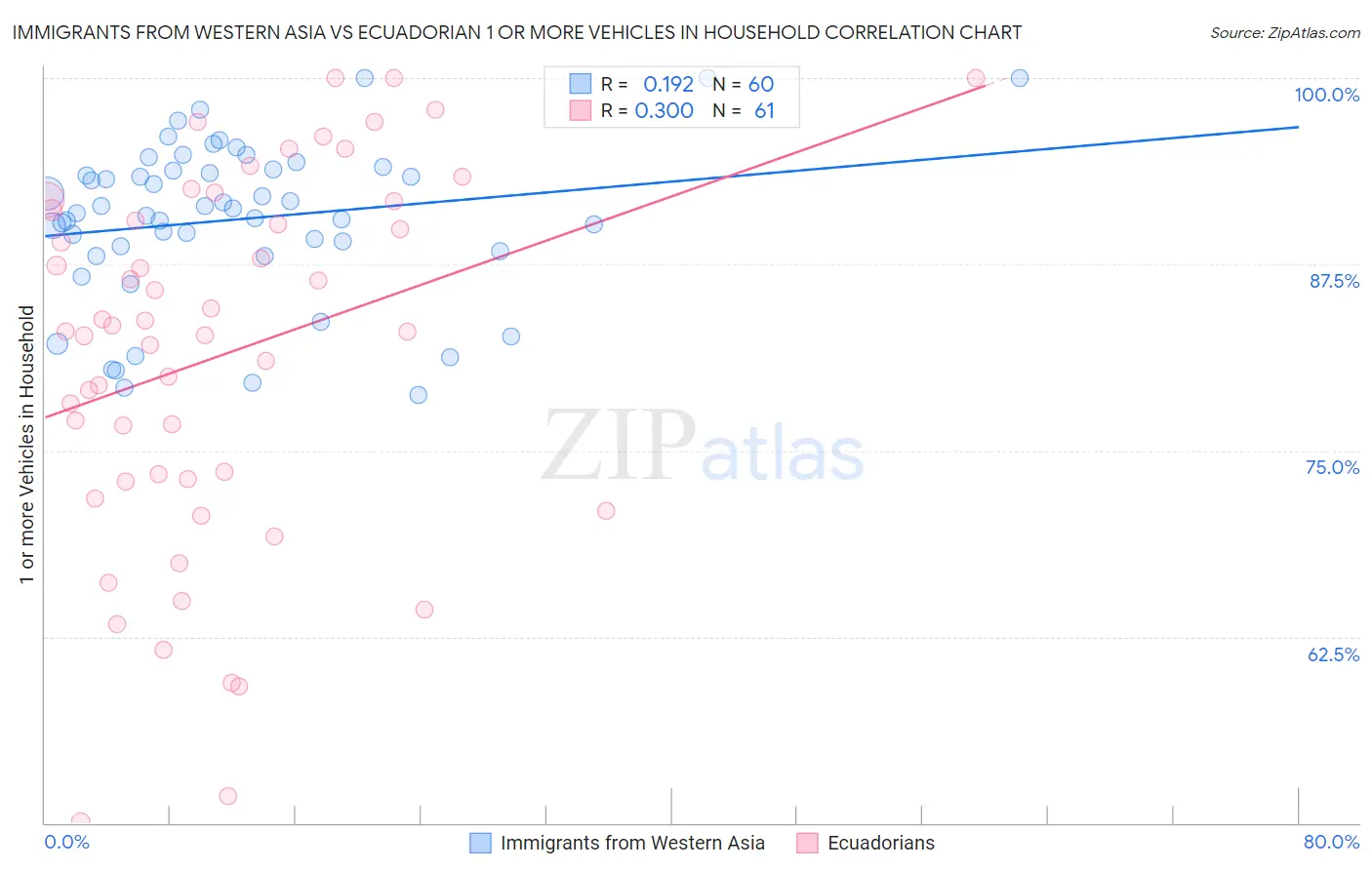 Immigrants from Western Asia vs Ecuadorian 1 or more Vehicles in Household