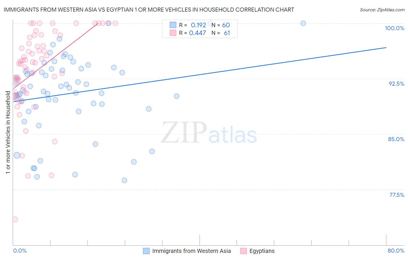 Immigrants from Western Asia vs Egyptian 1 or more Vehicles in Household
