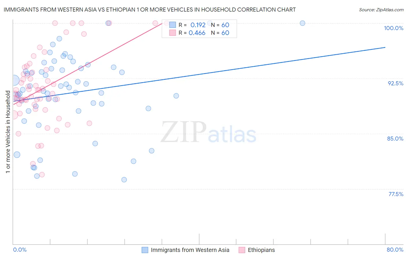 Immigrants from Western Asia vs Ethiopian 1 or more Vehicles in Household