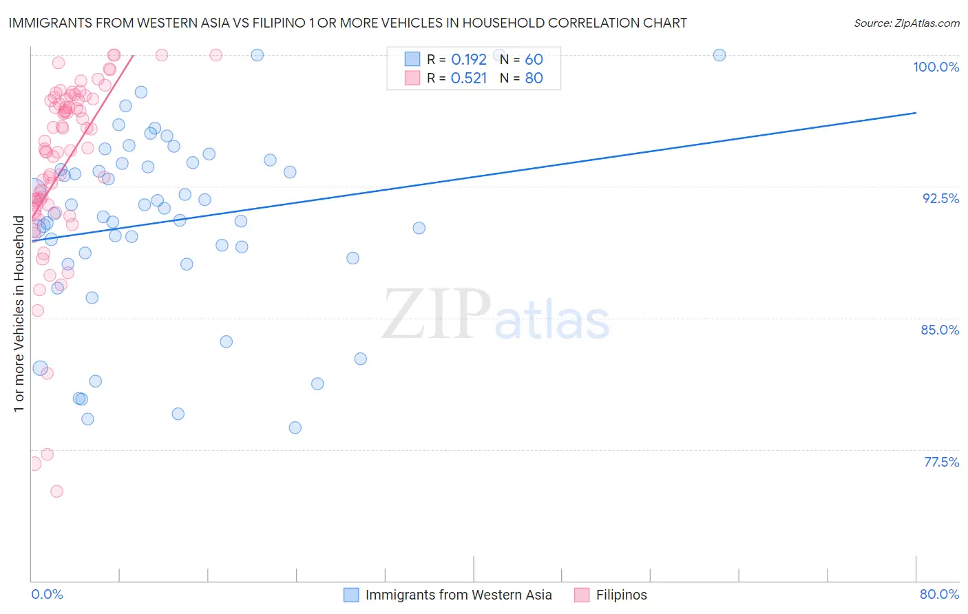 Immigrants from Western Asia vs Filipino 1 or more Vehicles in Household