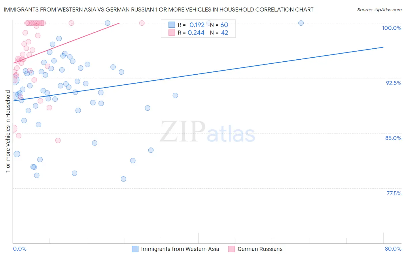 Immigrants from Western Asia vs German Russian 1 or more Vehicles in Household