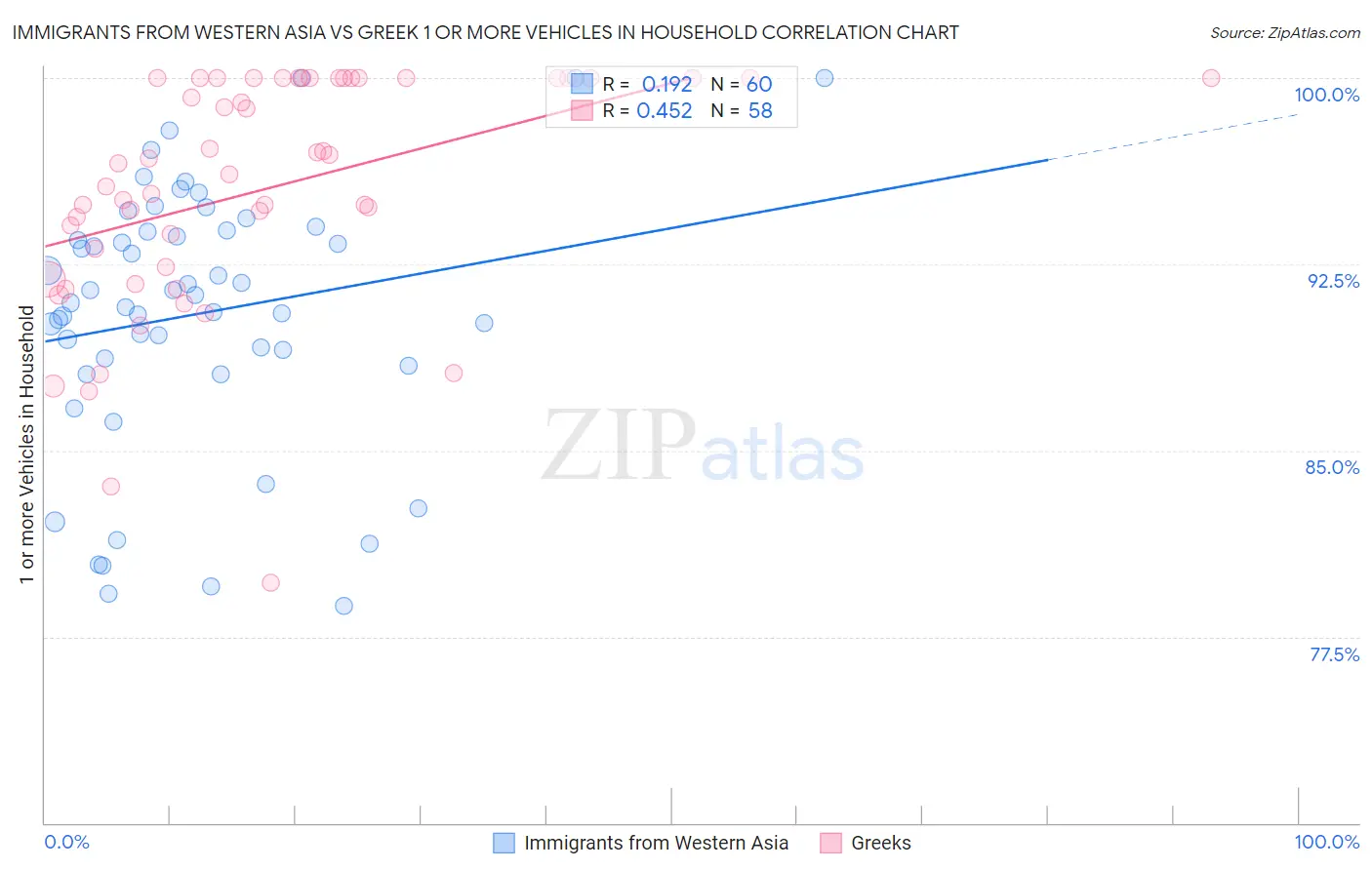 Immigrants from Western Asia vs Greek 1 or more Vehicles in Household