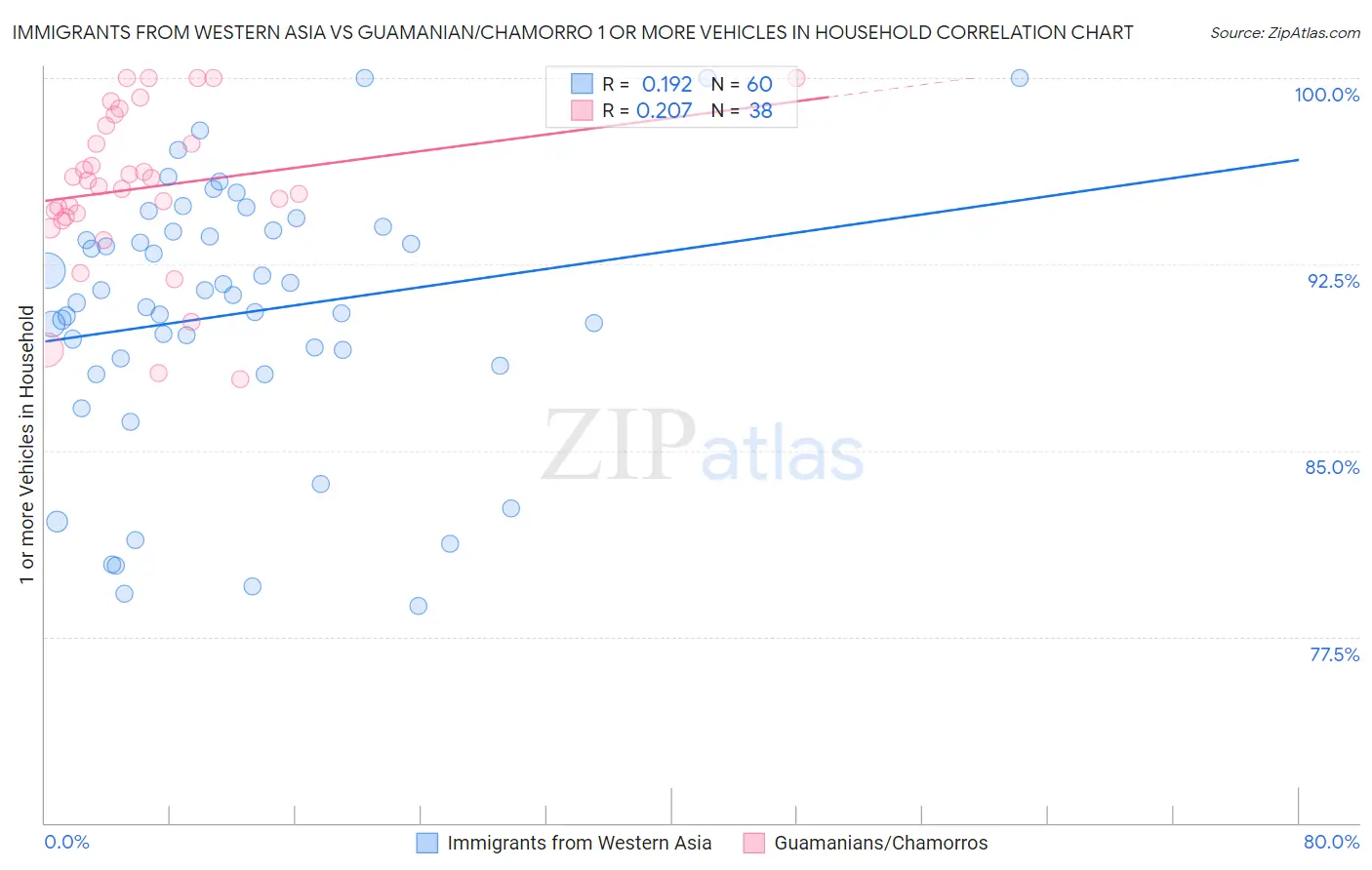 Immigrants from Western Asia vs Guamanian/Chamorro 1 or more Vehicles in Household