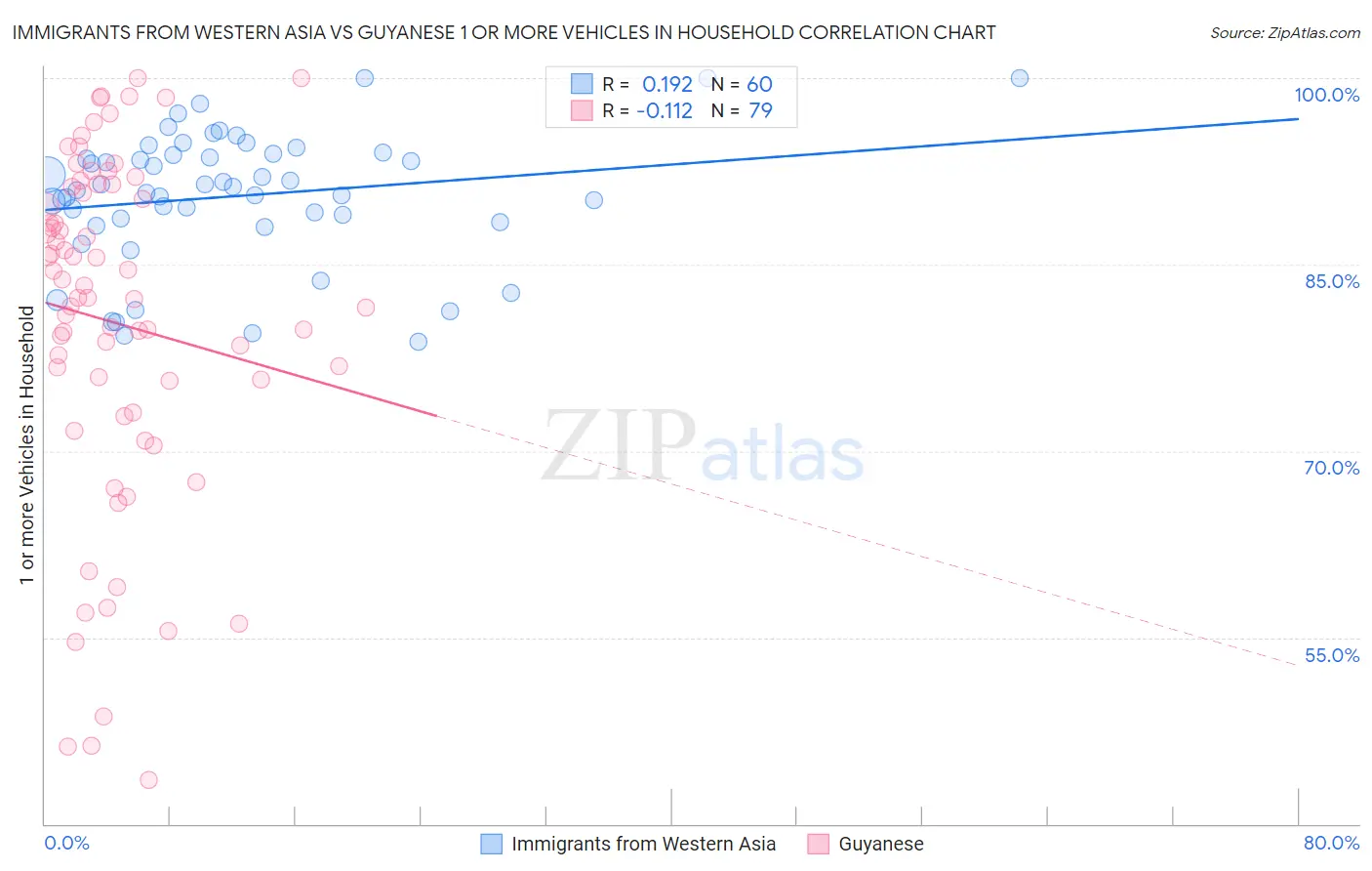 Immigrants from Western Asia vs Guyanese 1 or more Vehicles in Household