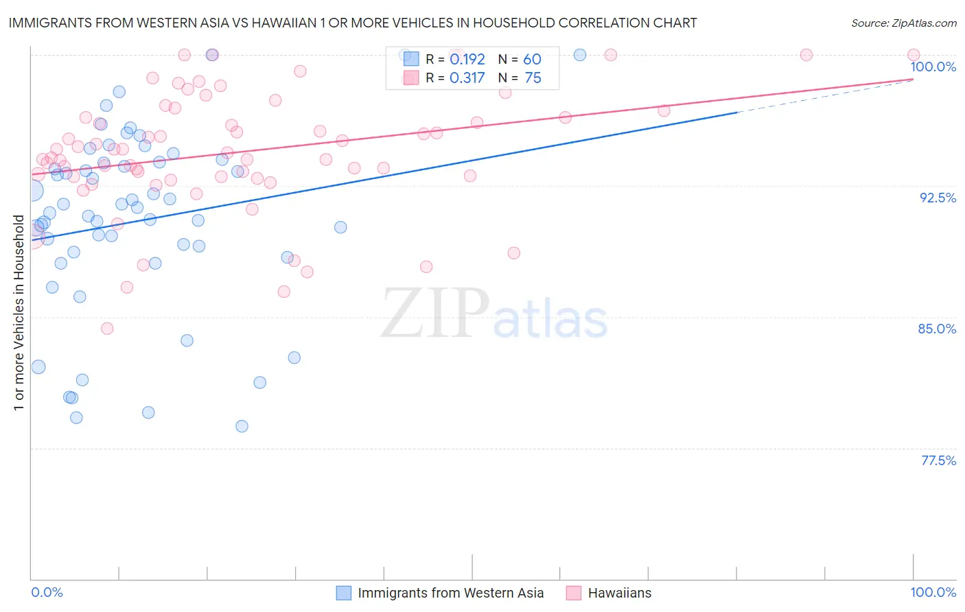 Immigrants from Western Asia vs Hawaiian 1 or more Vehicles in Household