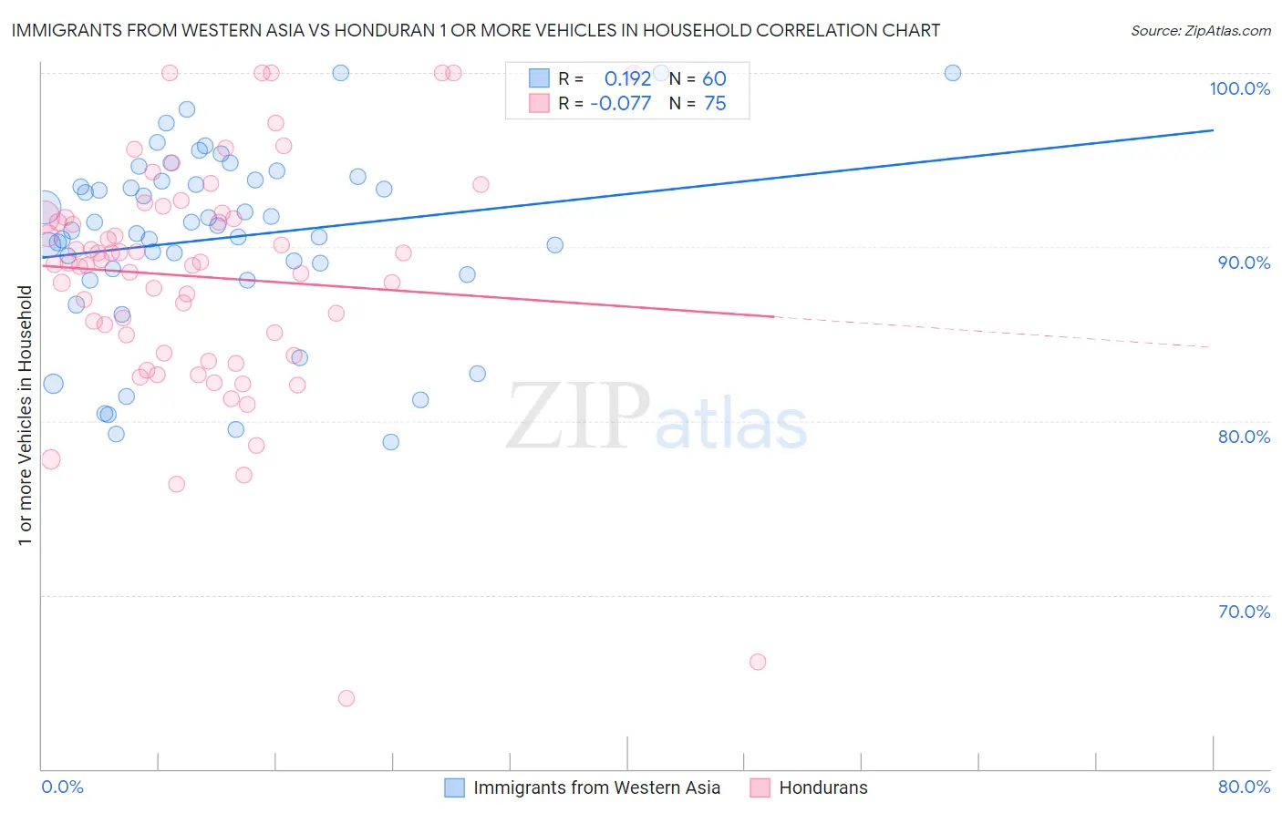 Immigrants from Western Asia vs Honduran 1 or more Vehicles in Household