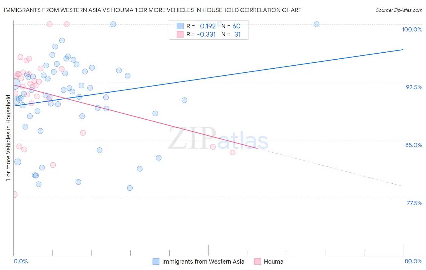 Immigrants from Western Asia vs Houma 1 or more Vehicles in Household