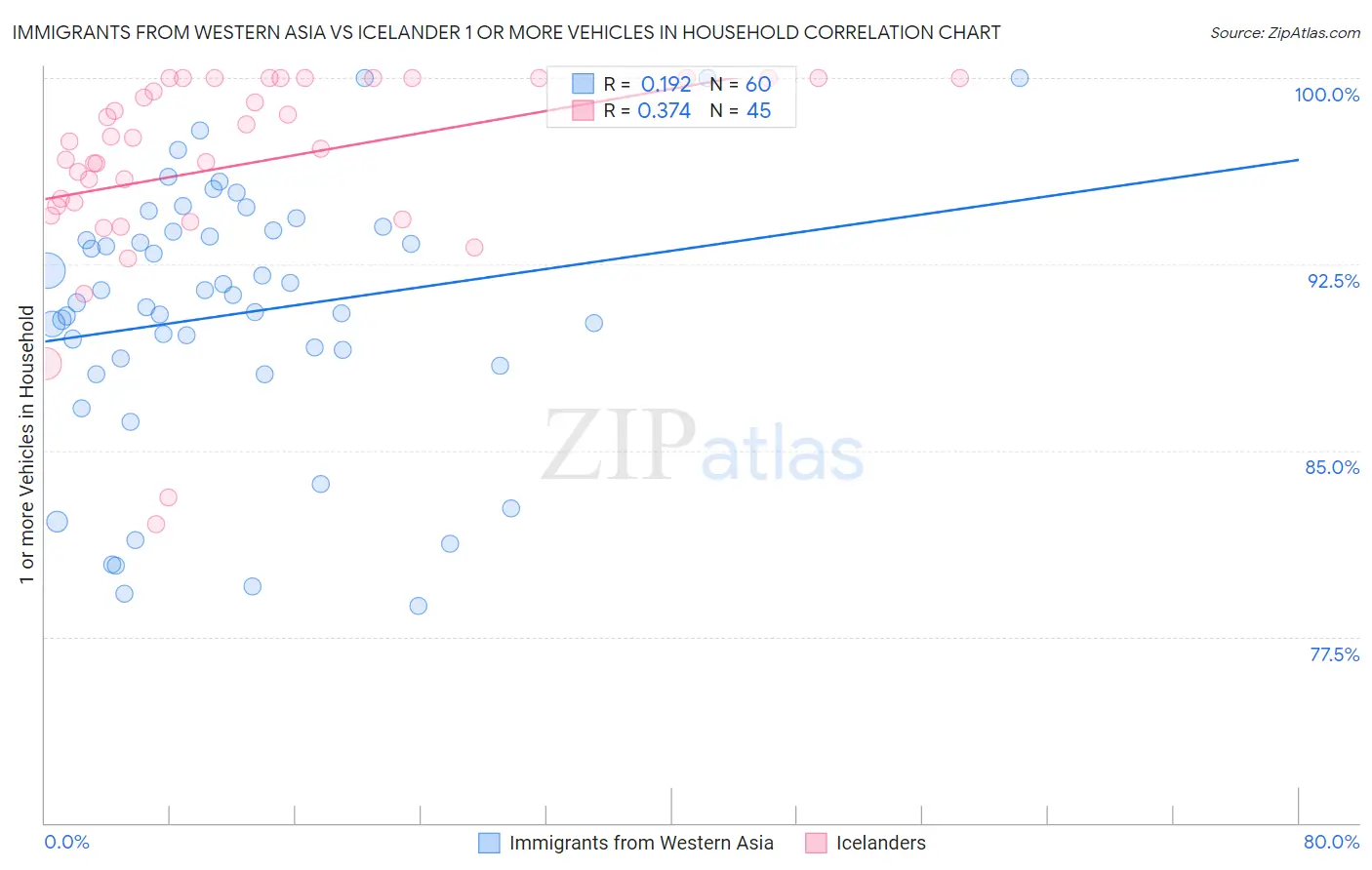 Immigrants from Western Asia vs Icelander 1 or more Vehicles in Household