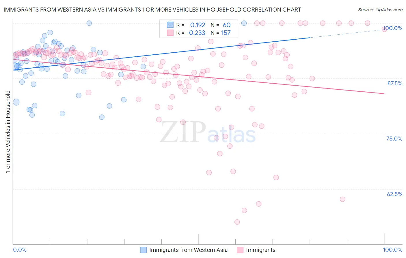 Immigrants from Western Asia vs Immigrants 1 or more Vehicles in Household