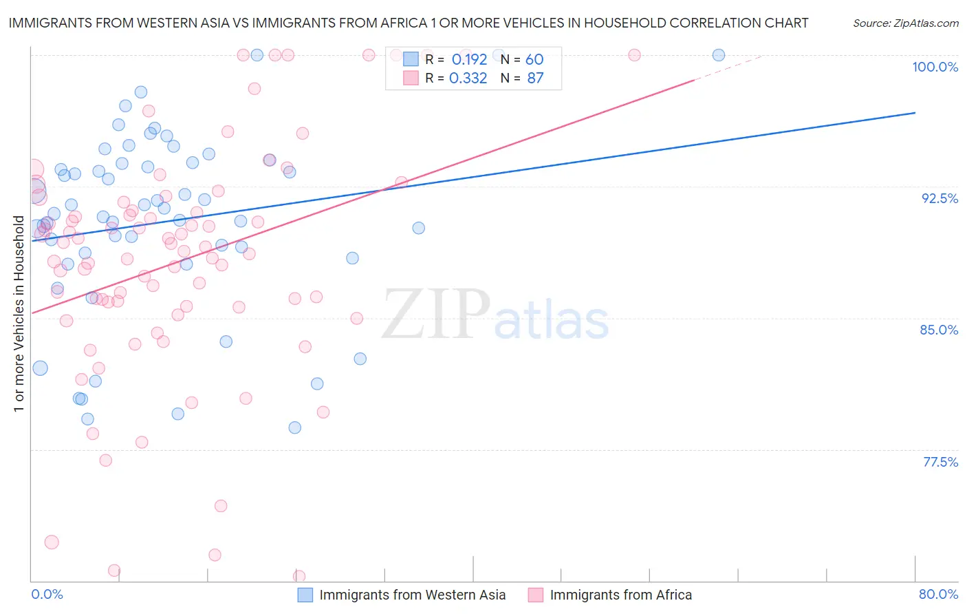 Immigrants from Western Asia vs Immigrants from Africa 1 or more Vehicles in Household