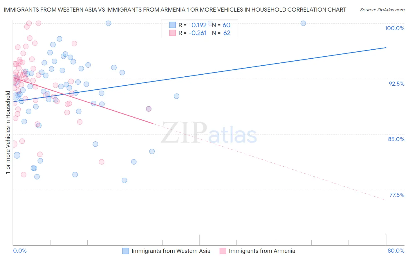 Immigrants from Western Asia vs Immigrants from Armenia 1 or more Vehicles in Household