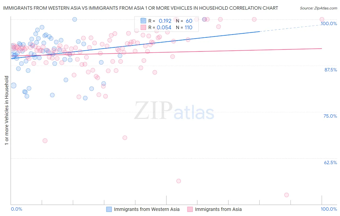 Immigrants from Western Asia vs Immigrants from Asia 1 or more Vehicles in Household