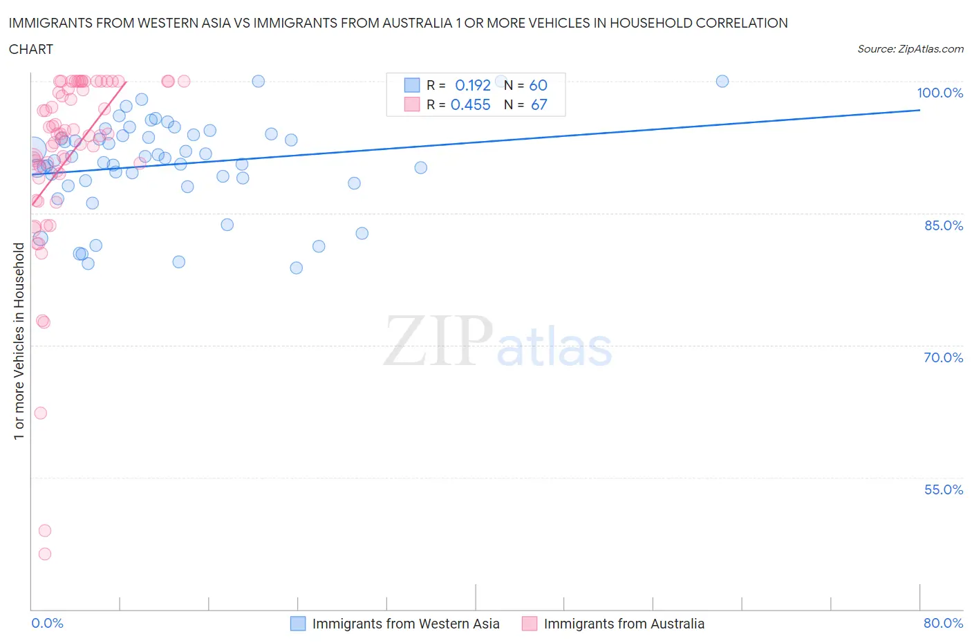 Immigrants from Western Asia vs Immigrants from Australia 1 or more Vehicles in Household