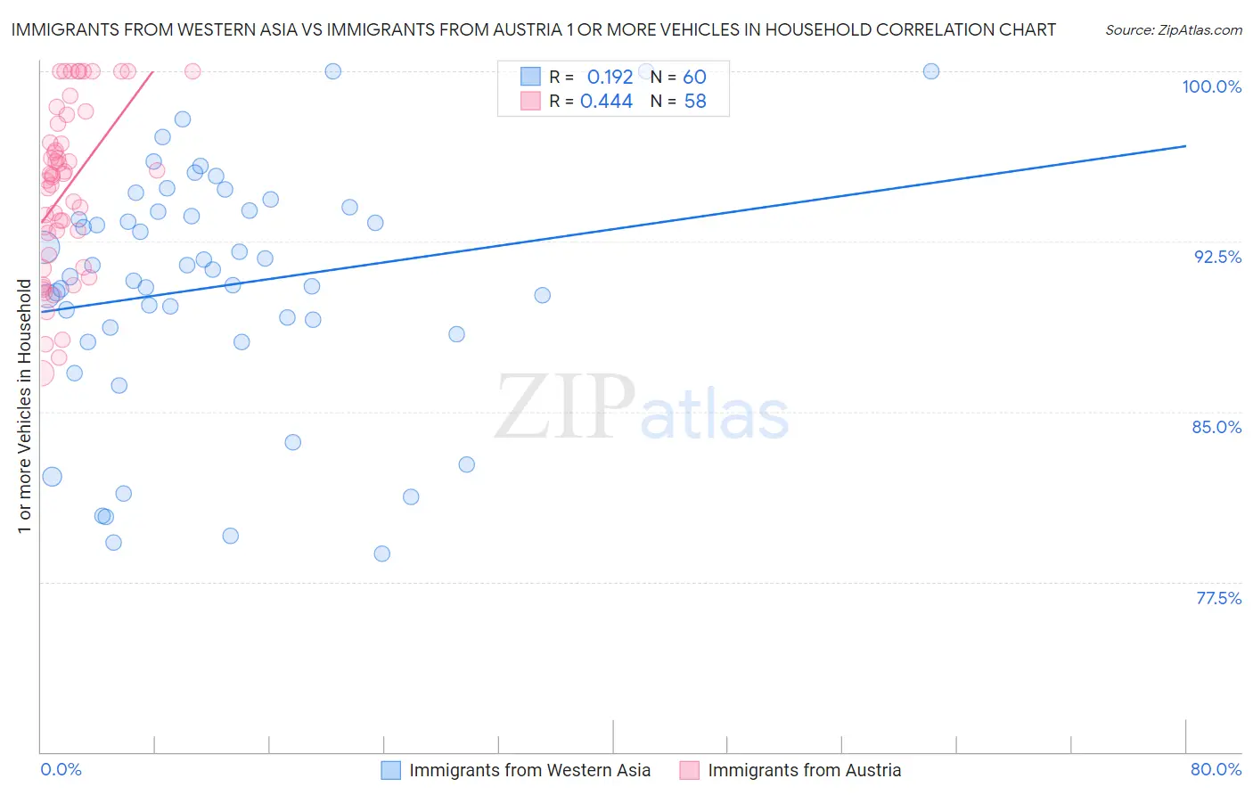 Immigrants from Western Asia vs Immigrants from Austria 1 or more Vehicles in Household