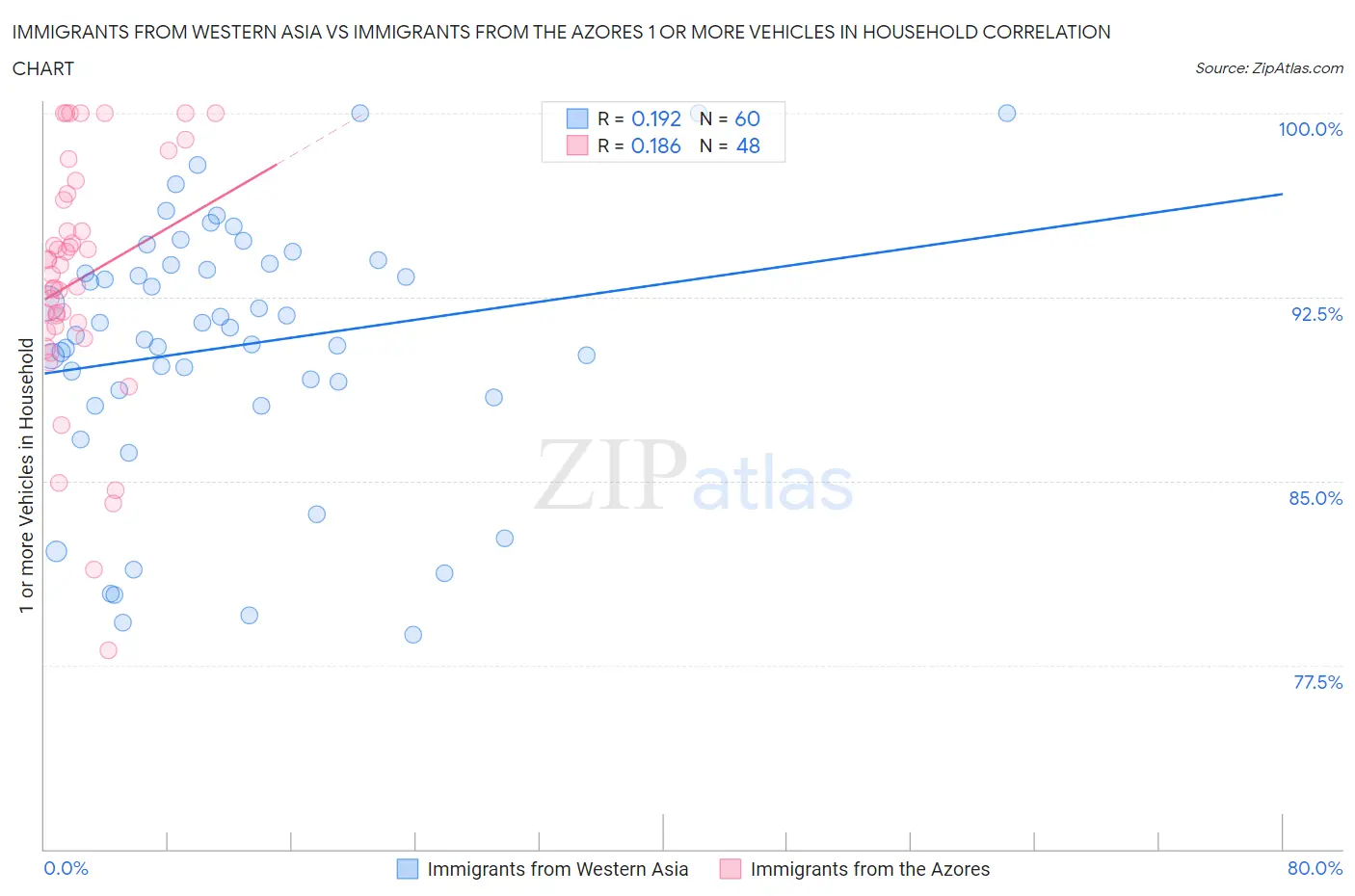 Immigrants from Western Asia vs Immigrants from the Azores 1 or more Vehicles in Household
