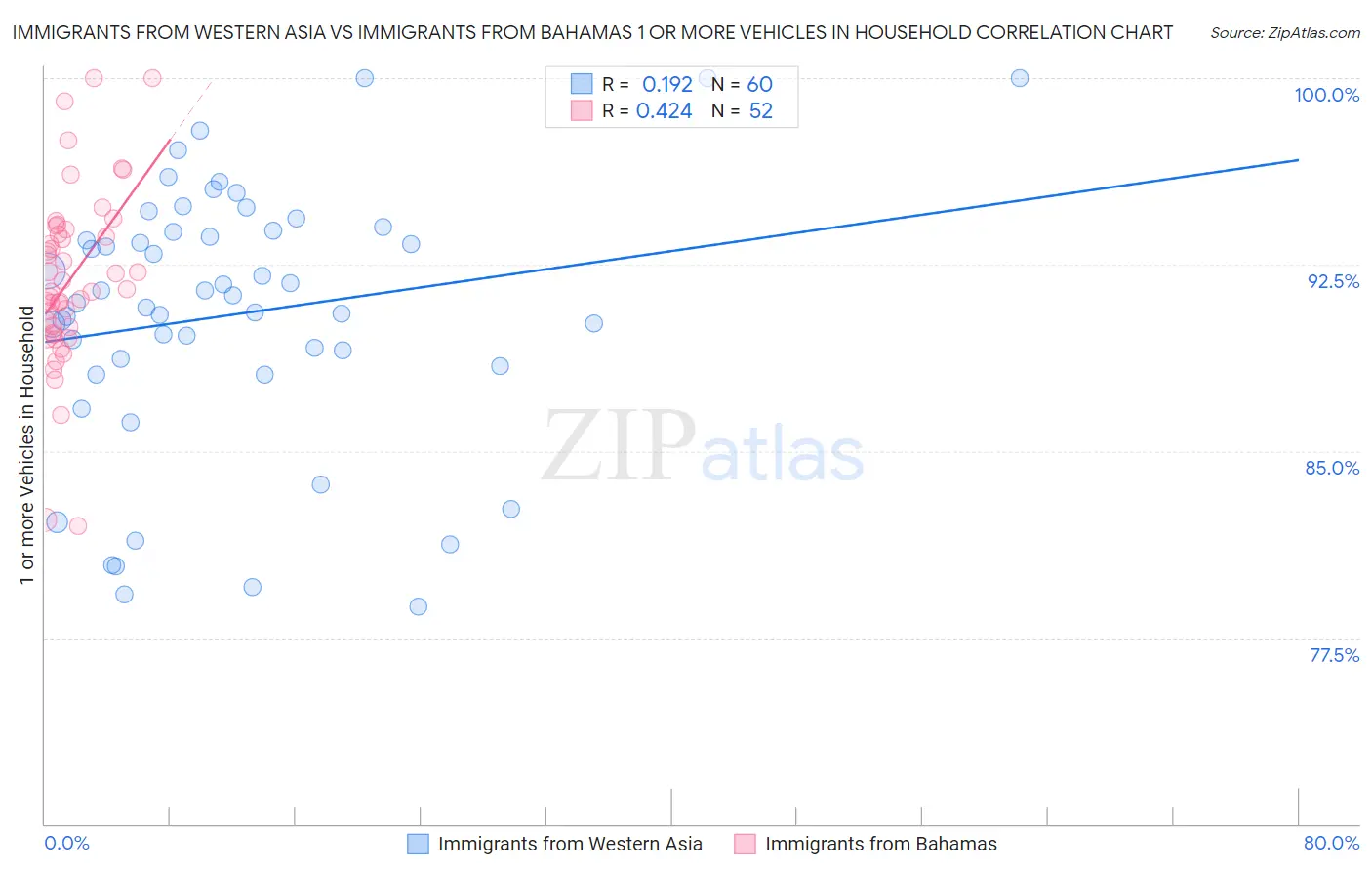 Immigrants from Western Asia vs Immigrants from Bahamas 1 or more Vehicles in Household