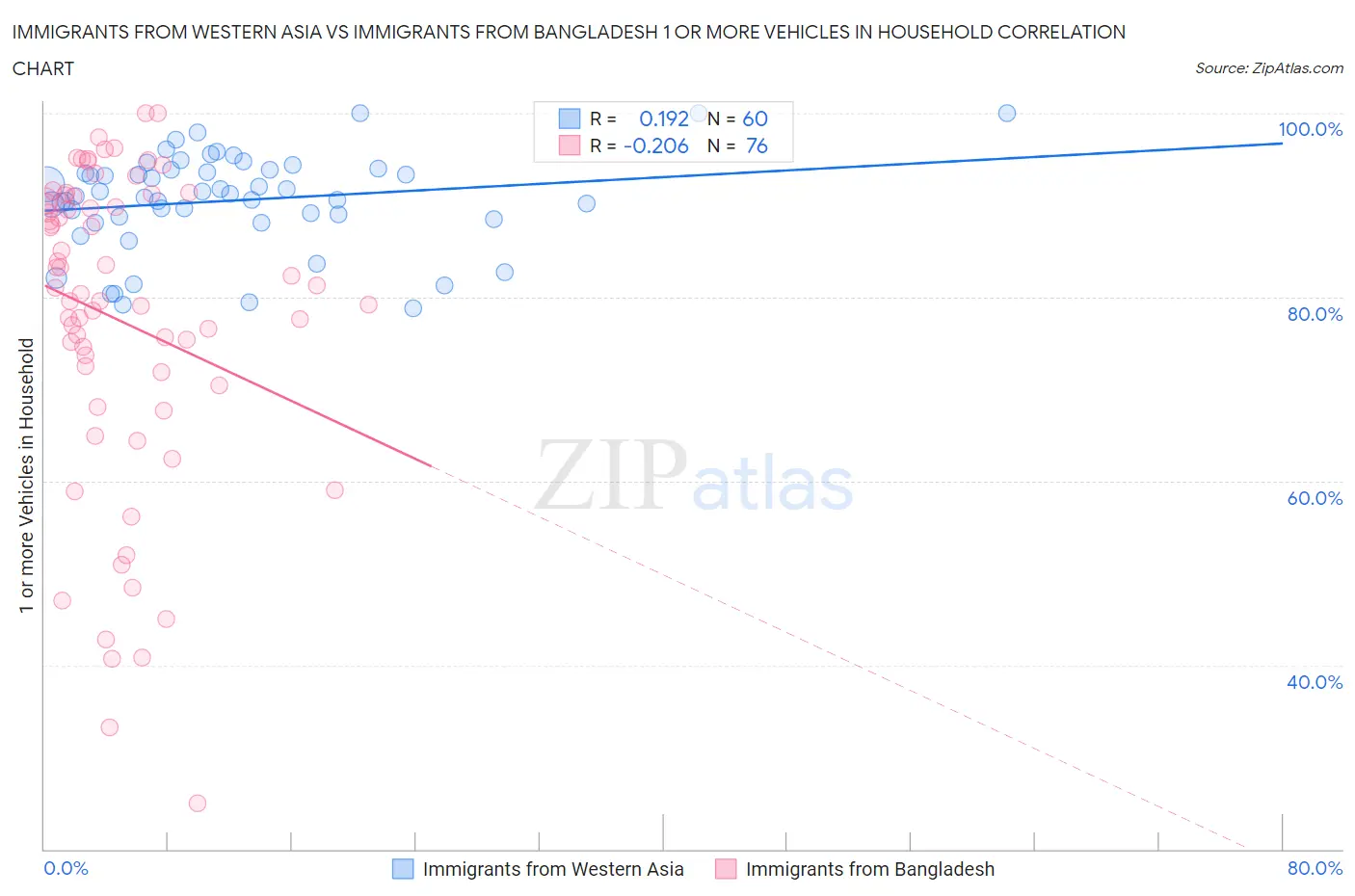 Immigrants from Western Asia vs Immigrants from Bangladesh 1 or more Vehicles in Household