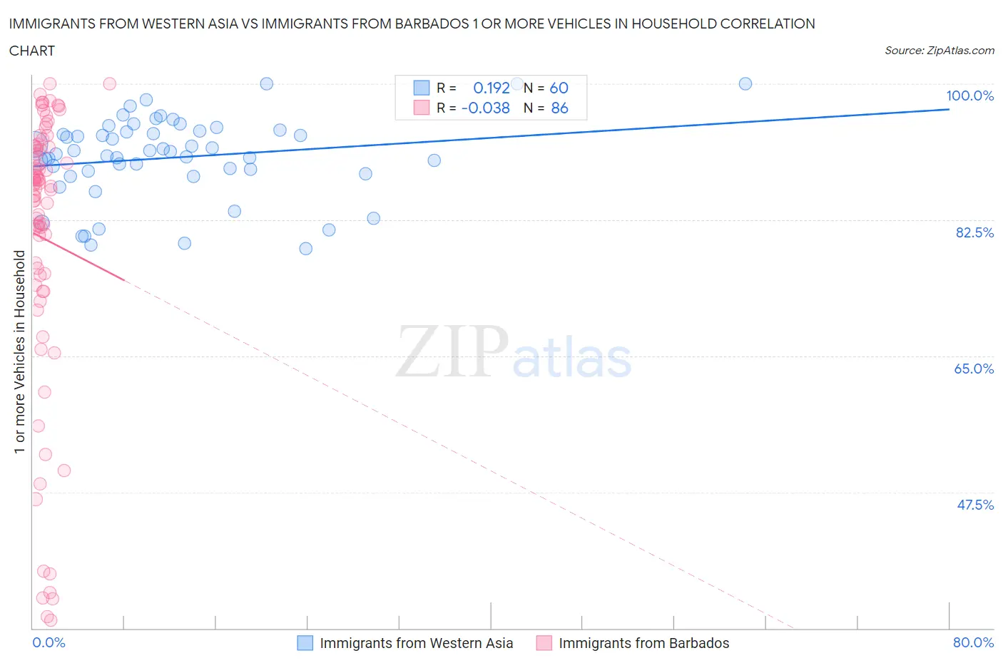 Immigrants from Western Asia vs Immigrants from Barbados 1 or more Vehicles in Household