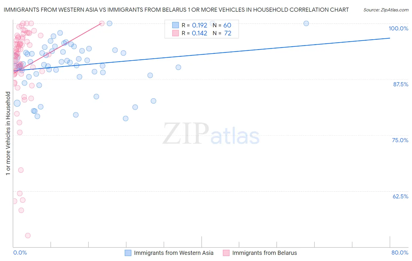 Immigrants from Western Asia vs Immigrants from Belarus 1 or more Vehicles in Household