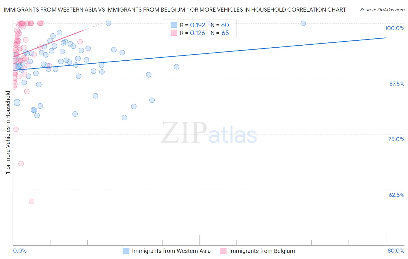 Immigrants from Western Asia vs Immigrants from Belgium 1 or more Vehicles in Household