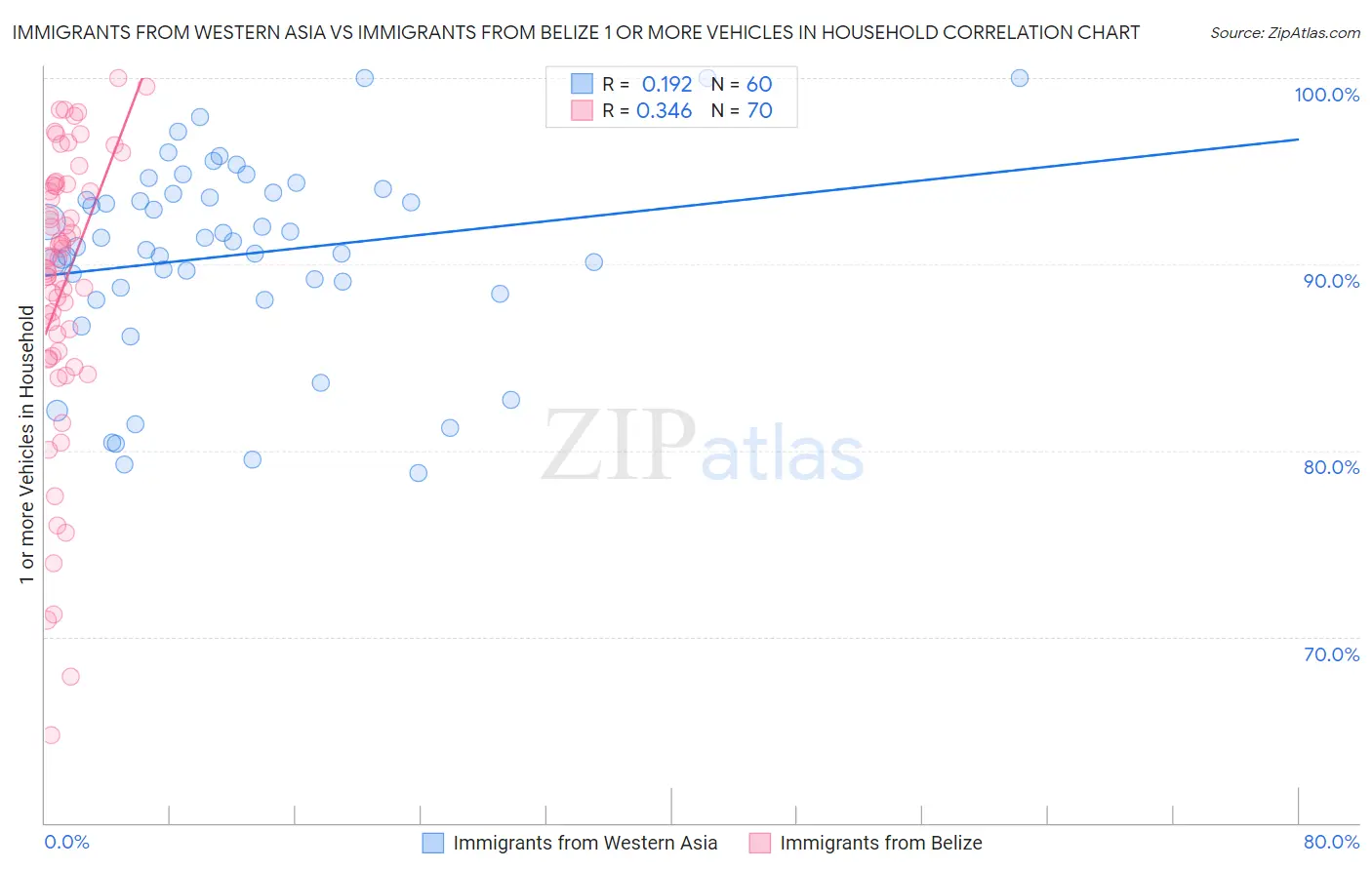 Immigrants from Western Asia vs Immigrants from Belize 1 or more Vehicles in Household