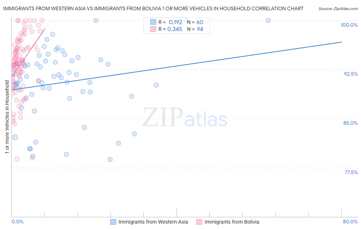 Immigrants from Western Asia vs Immigrants from Bolivia 1 or more Vehicles in Household