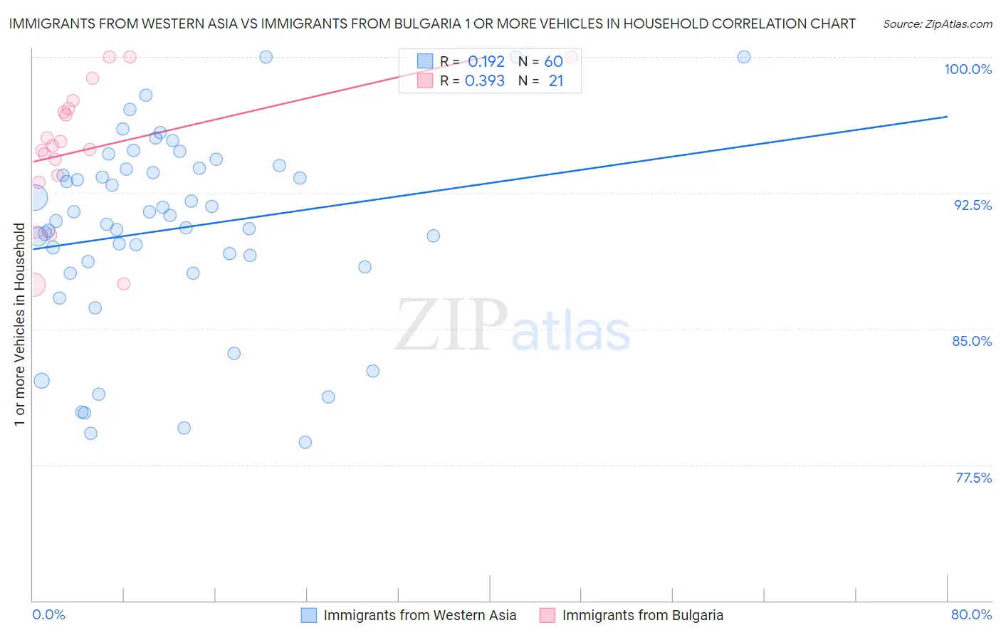 Immigrants from Western Asia vs Immigrants from Bulgaria 1 or more Vehicles in Household