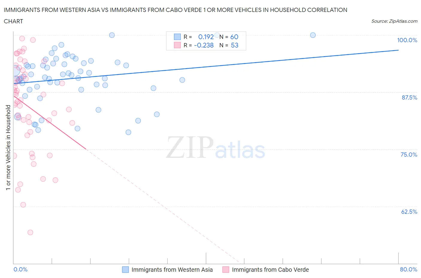 Immigrants from Western Asia vs Immigrants from Cabo Verde 1 or more Vehicles in Household