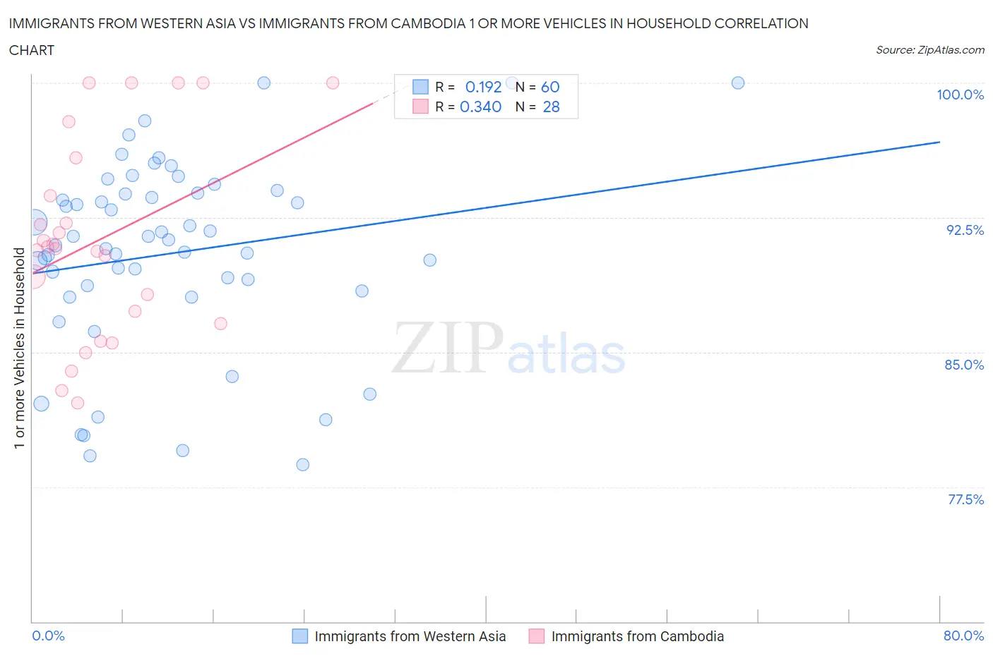Immigrants from Western Asia vs Immigrants from Cambodia 1 or more Vehicles in Household