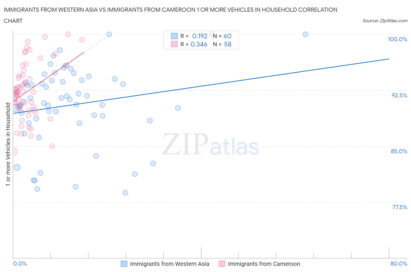 Immigrants from Western Asia vs Immigrants from Cameroon 1 or more Vehicles in Household