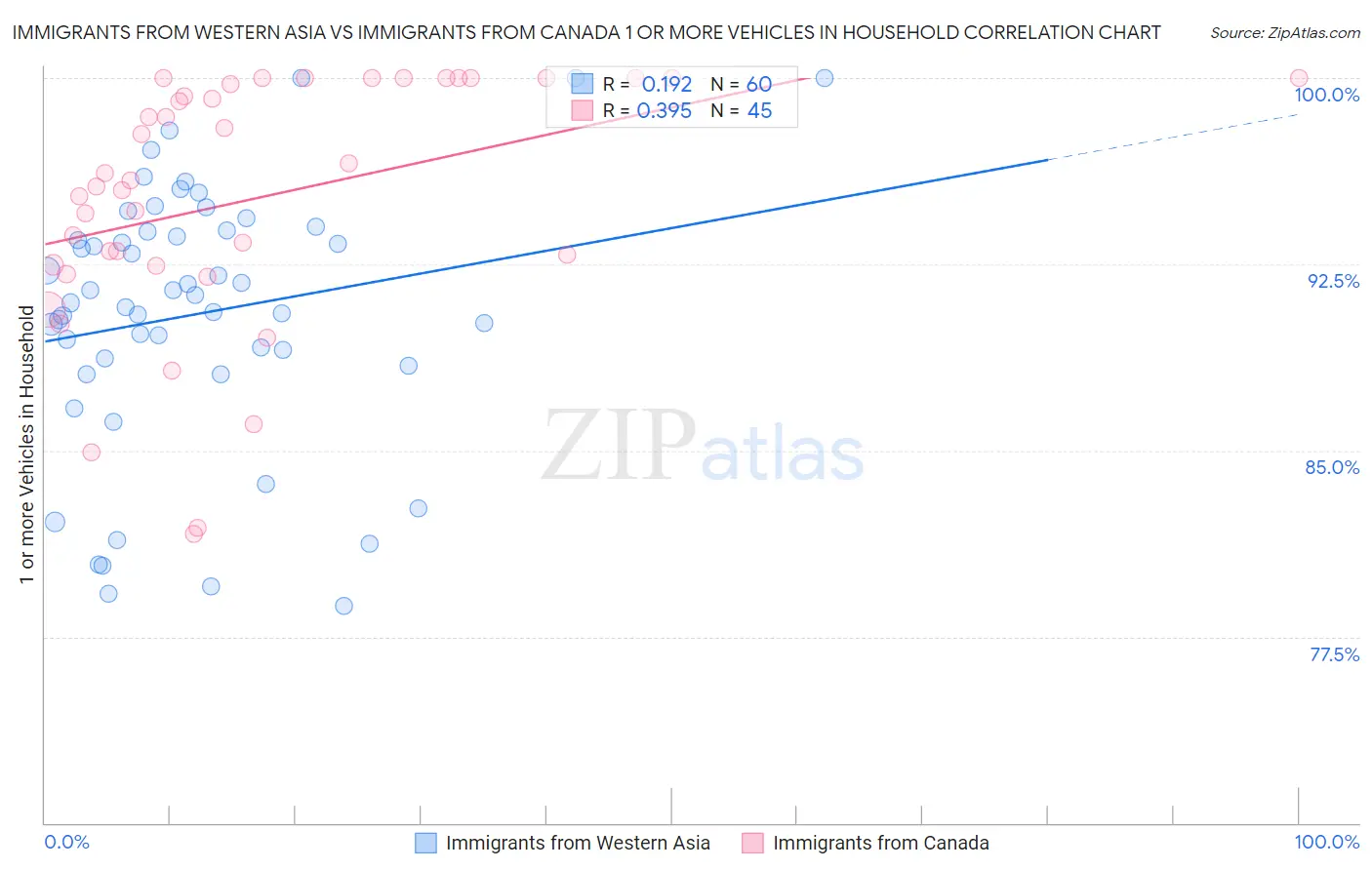 Immigrants from Western Asia vs Immigrants from Canada 1 or more Vehicles in Household