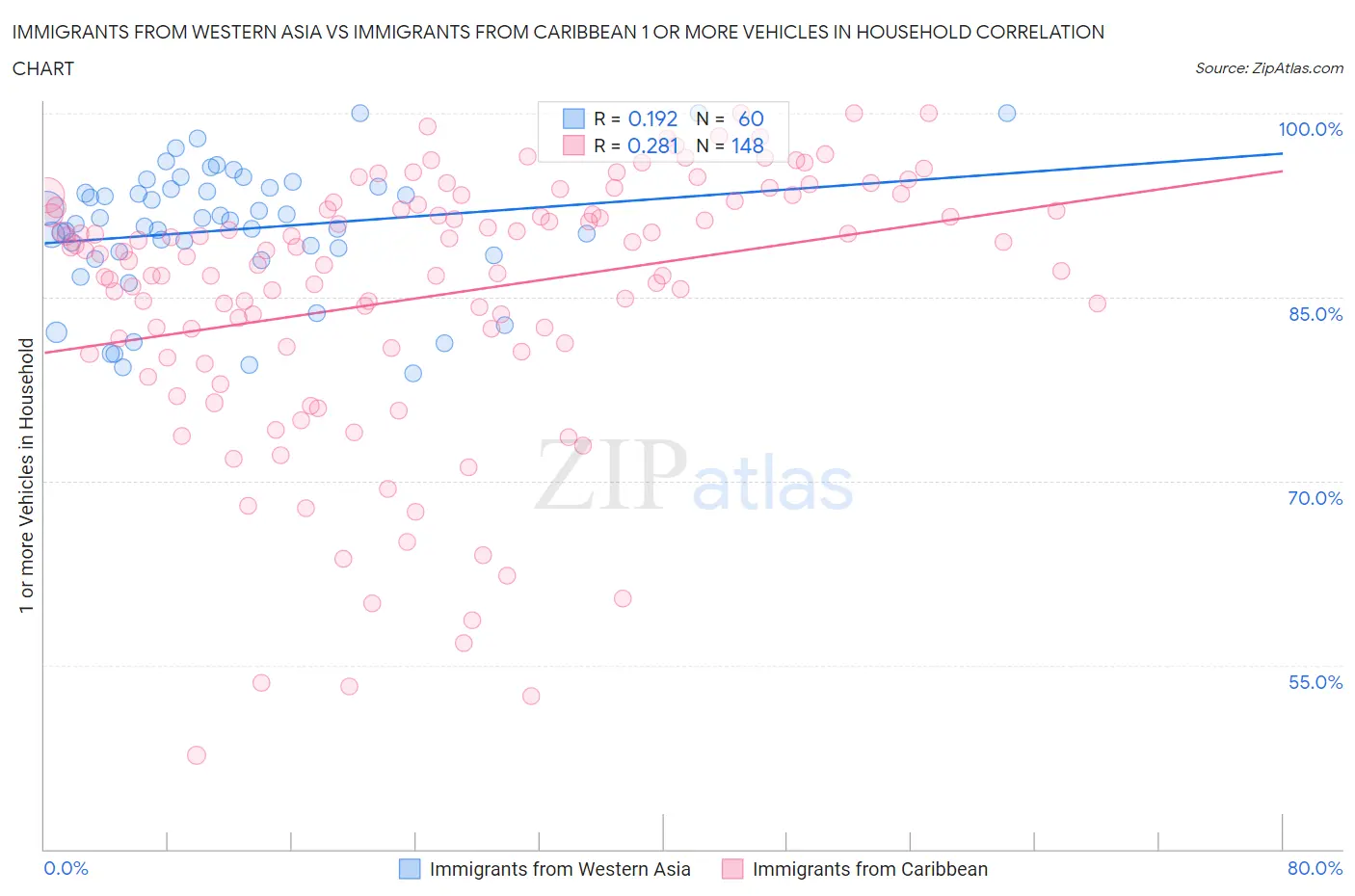 Immigrants from Western Asia vs Immigrants from Caribbean 1 or more Vehicles in Household