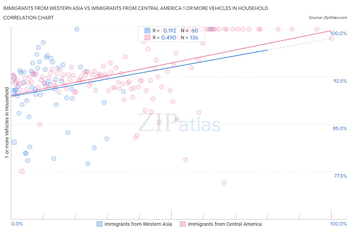 Immigrants from Western Asia vs Immigrants from Central America 1 or more Vehicles in Household