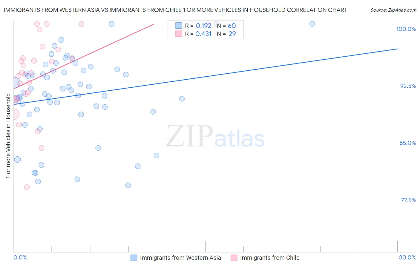 Immigrants from Western Asia vs Immigrants from Chile 1 or more Vehicles in Household