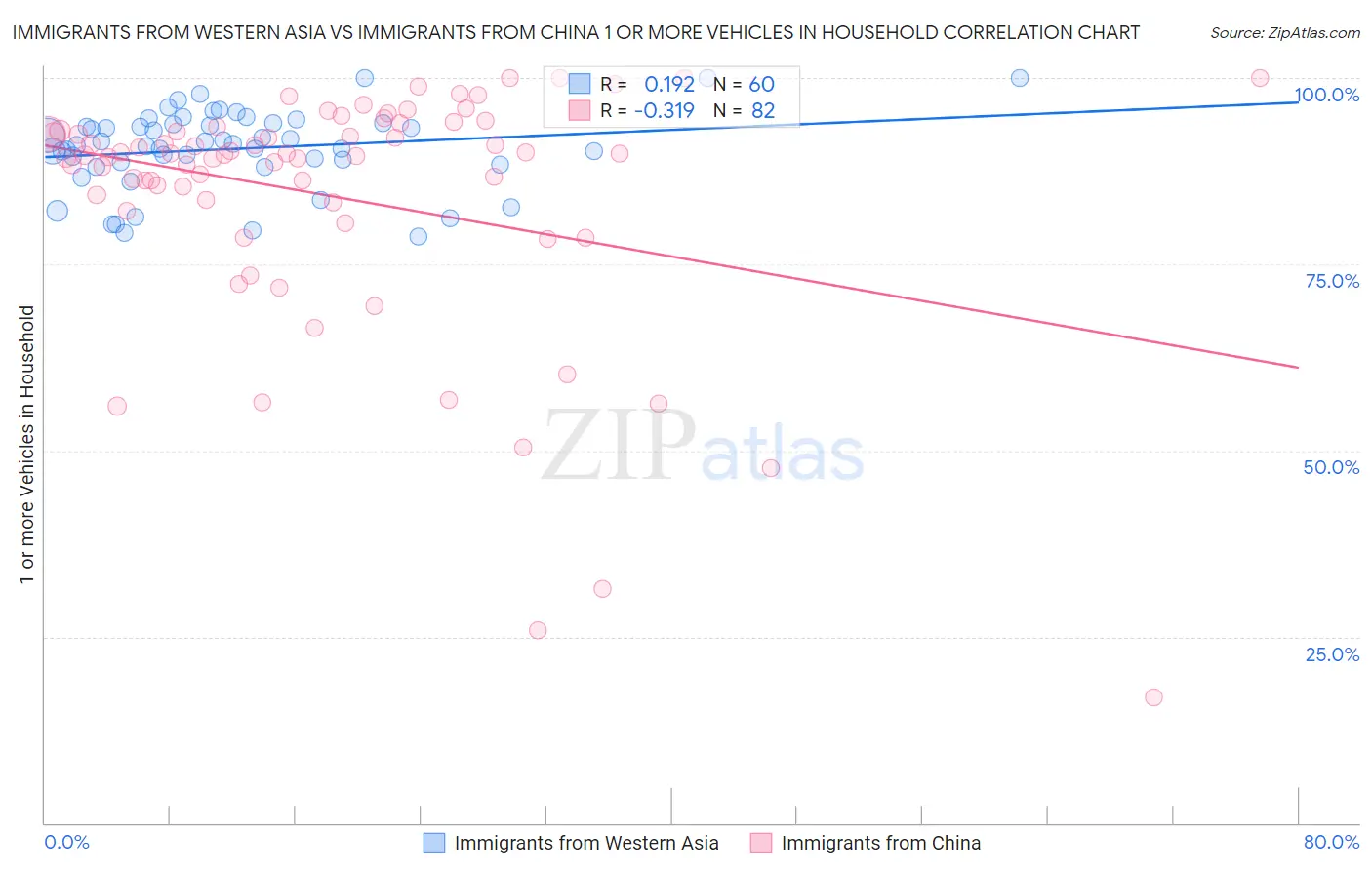 Immigrants from Western Asia vs Immigrants from China 1 or more Vehicles in Household