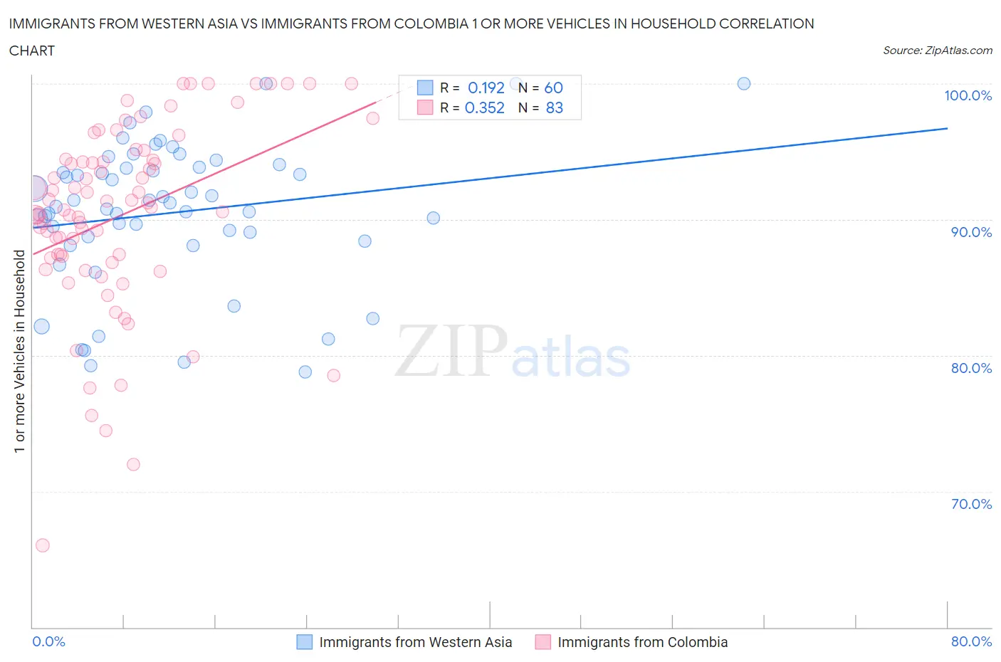 Immigrants from Western Asia vs Immigrants from Colombia 1 or more Vehicles in Household