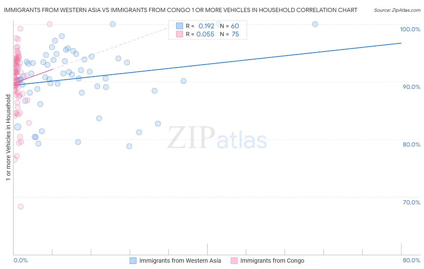 Immigrants from Western Asia vs Immigrants from Congo 1 or more Vehicles in Household