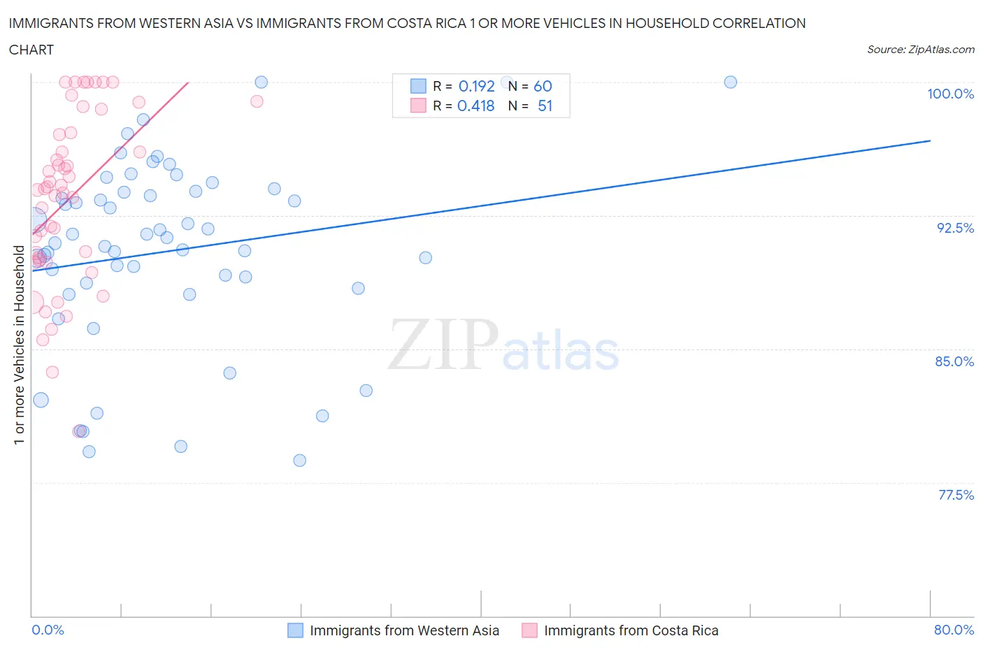 Immigrants from Western Asia vs Immigrants from Costa Rica 1 or more Vehicles in Household