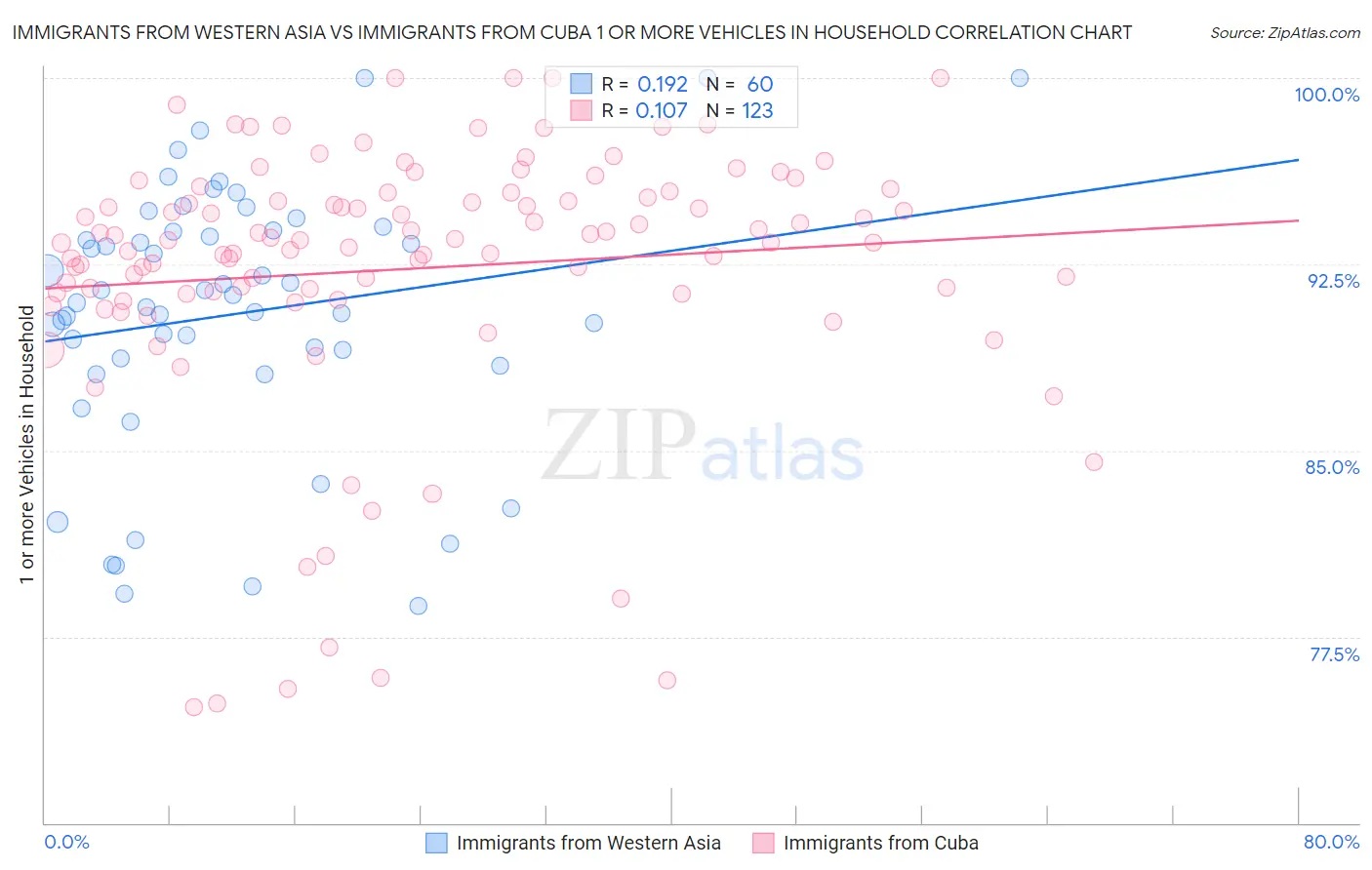 Immigrants from Western Asia vs Immigrants from Cuba 1 or more Vehicles in Household